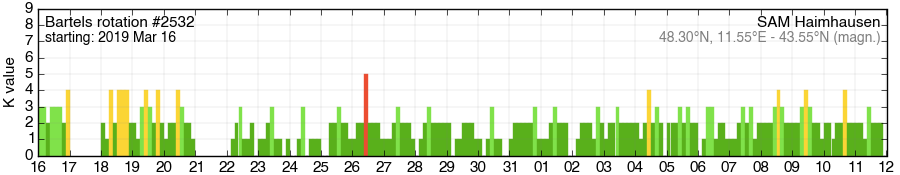 Bartels-Rotation 2532