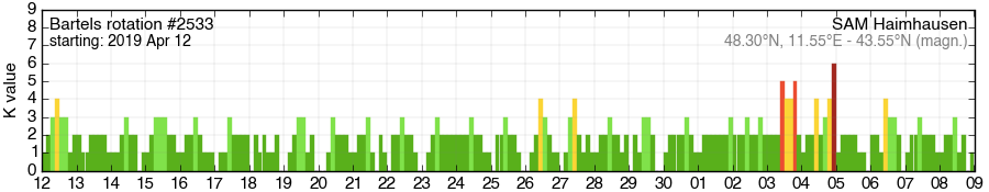 Bartels-Rotation 2533