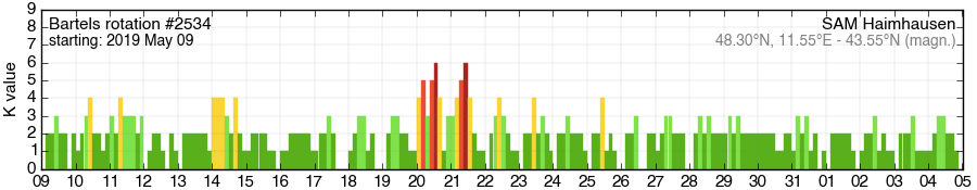 Bartels-Rotation 2534