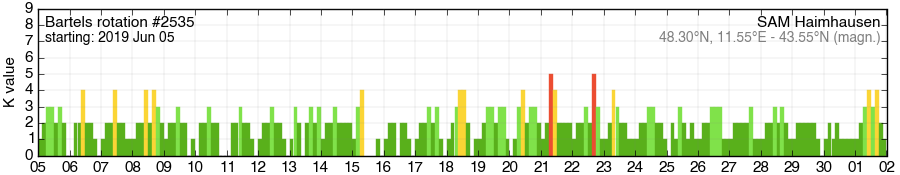 Bartels-Rotation 2535