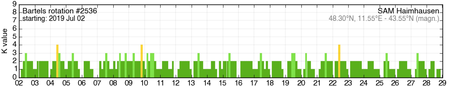 Bartels-Rotation 2536
