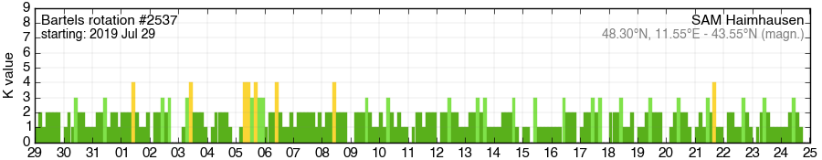 Bartels-Rotation 2537