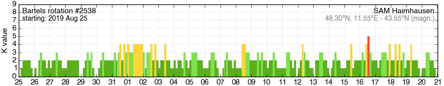 Bartels-Rotation 2538
