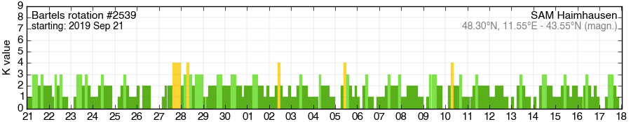 Bartels-Rotation 2539