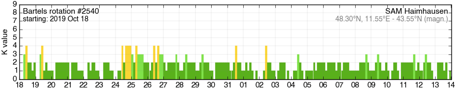 Bartels-Rotation 2540