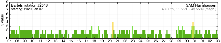 Bartels-Rotation 2543