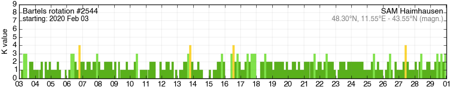 Bartels-Rotation 2544