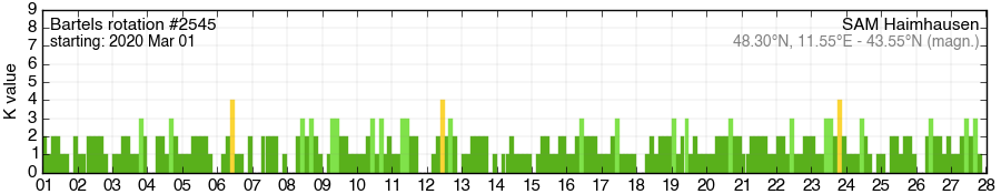 Bartels-Rotation 2545