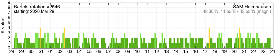 Bartels-Rotation 2546