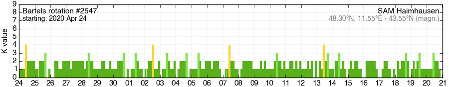 Bartels-Rotation 2547