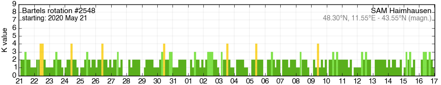 Bartels-Rotation 2548
