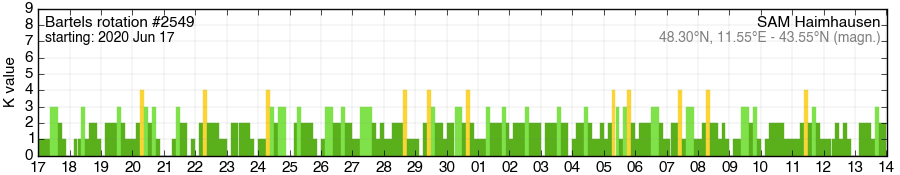Bartels-Rotation 2549