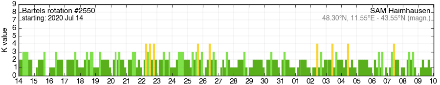 Bartels-Rotation 2550