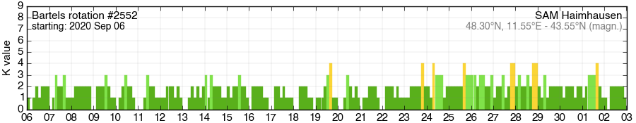 Bartels-Rotation 2552