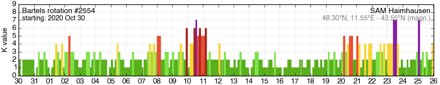 Bartels-Rotation 2554