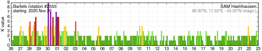 Bartels-Rotation 2555