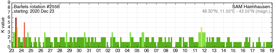 Bartels-Rotation 2556