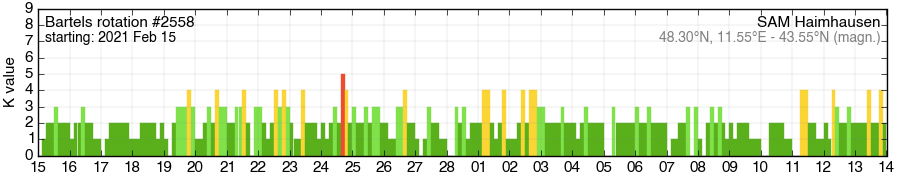 Bartels-Rotation 2558
