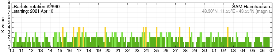 Bartels-Rotation 2560