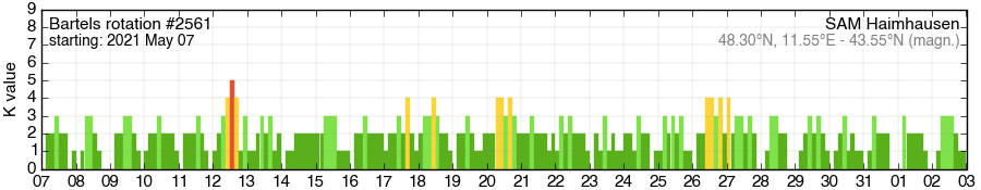 Bartels-Rotation 2561