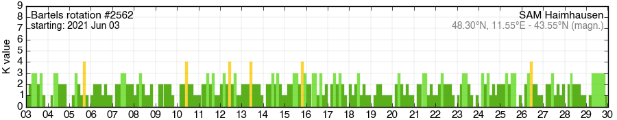 Bartels-Rotation 2562