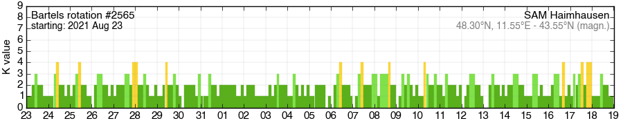 Bartels-Rotation 2565