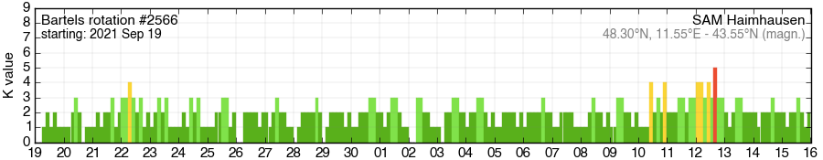Bartels-Rotation 2566