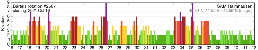 Bartels-Rotation 2567
