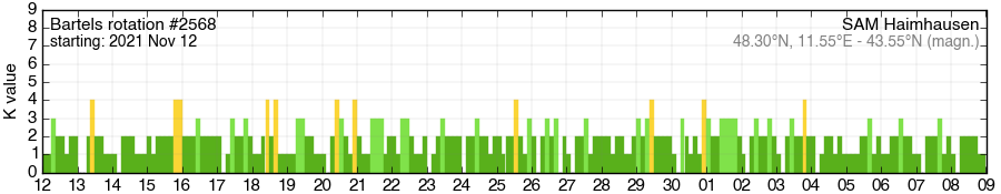 Bartels-Rotation 2568