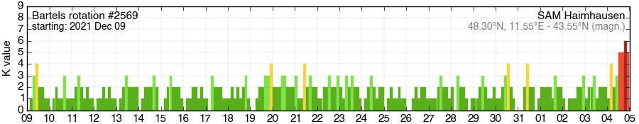 Bartels-Rotation 2569
