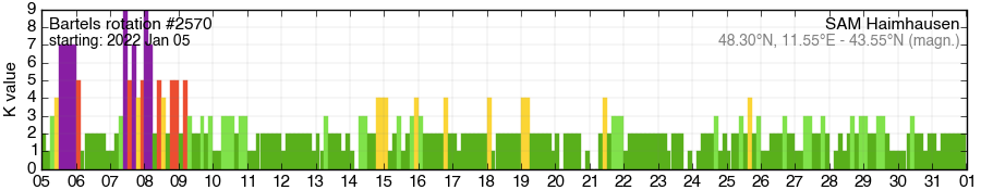 Bartels-Rotation 2570