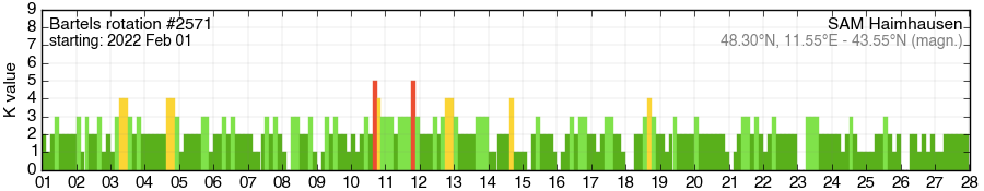 Bartels-Rotation 2571