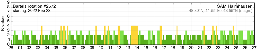 Bartels-Rotation 2572