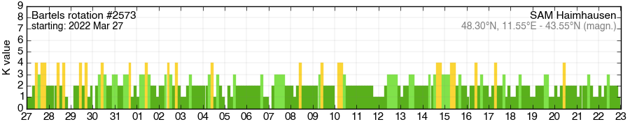 Bartels-Rotation 2573