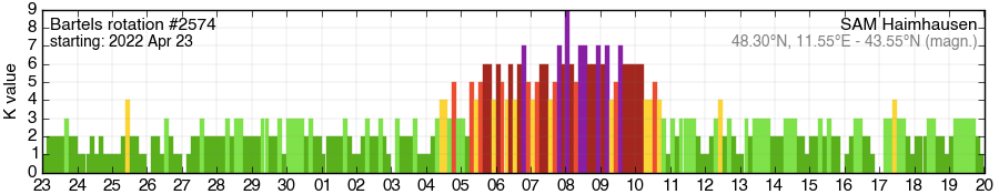 Bartels-Rotation 2574