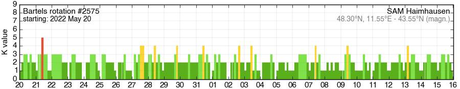 Bartels-Rotation 2575