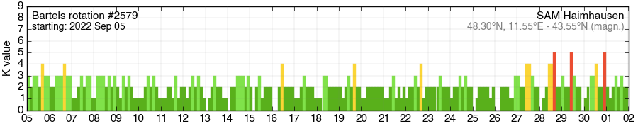 Bartels-Rotation 2579