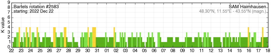 Bartels-Rotation 2583