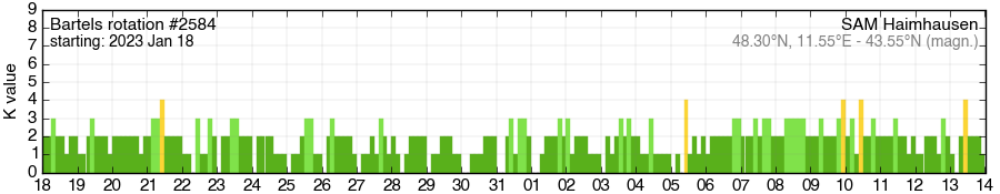 Bartels-Rotation 2584