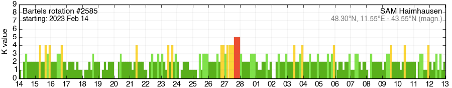 Bartels-Rotation 2585