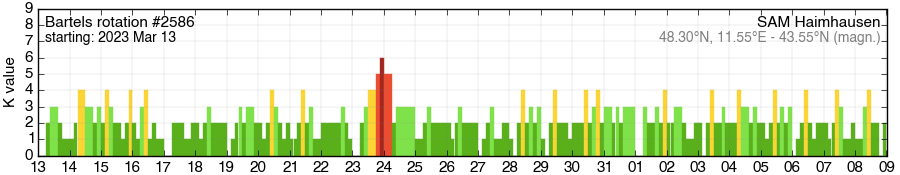 Bartels-Rotation 2586