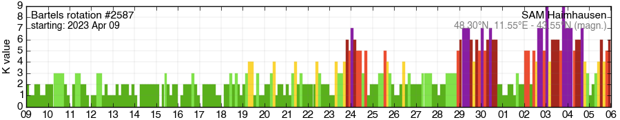 Bartels-Rotation 2587