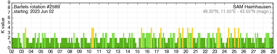 Bartels-Rotation 2589
