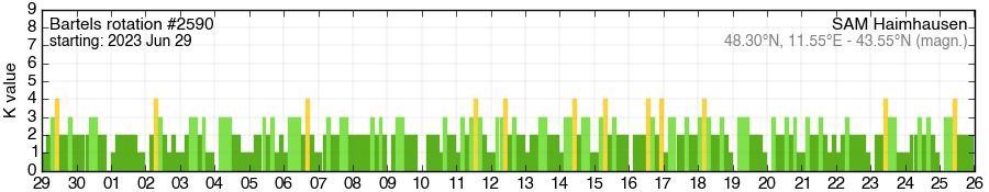 Bartels-Rotation 2590