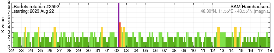 Bartels-Rotation 2592