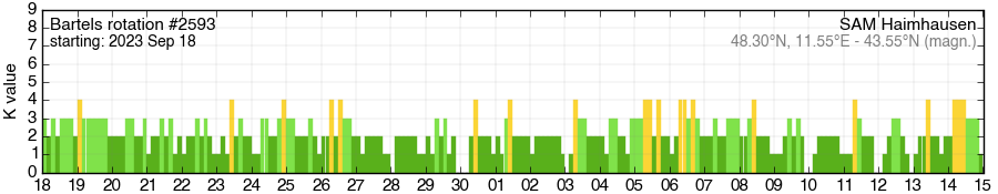 Bartels-Rotation 2593