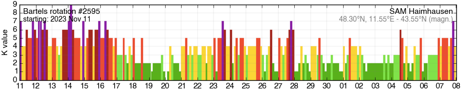 Bartels-Rotation 2595
