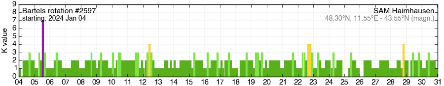 Bartels-Rotation 2597