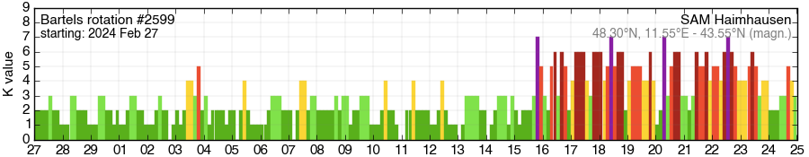 Bartels-Rotation 2599