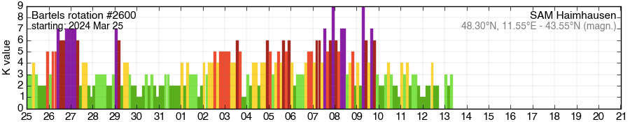 Bartels-Rotation 2600